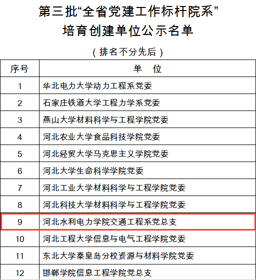 喜报！交通米兰(中国)系党总支获批第三批“全省党建工作标杆院系”培育创建单位